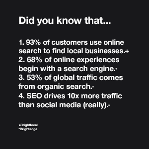Did you know that - 93% of customers use online search to find local businesses... 