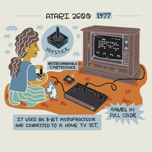 image of girl playing with Atari with headline: ATARI 2600, 1977 
