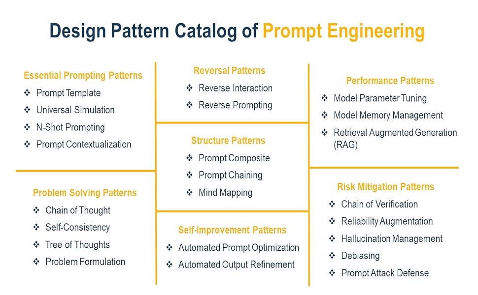 Prompt Design Patterns Catalog