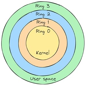 user space