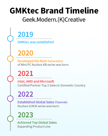 gmktec brand timeline nucbox intel amd mini pc computers