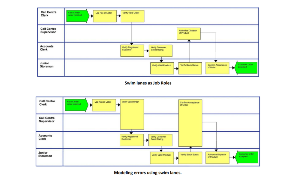 procedure modeling using swim lanes, swimlanes