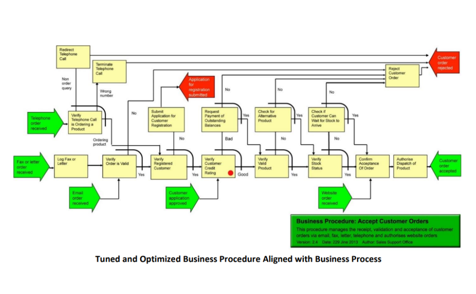 formal procedure process model