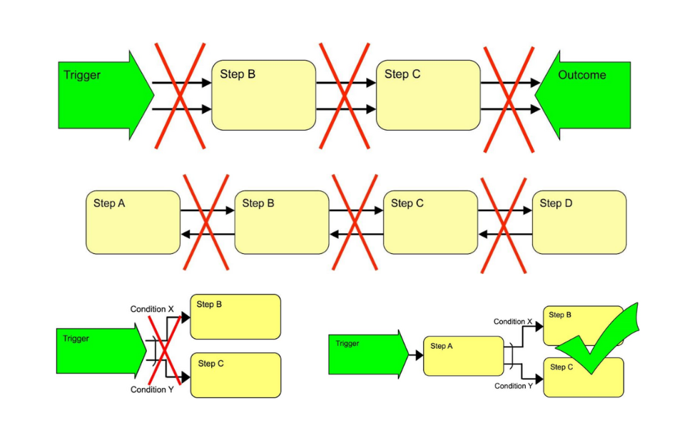 Formal procedure / process modeling errors