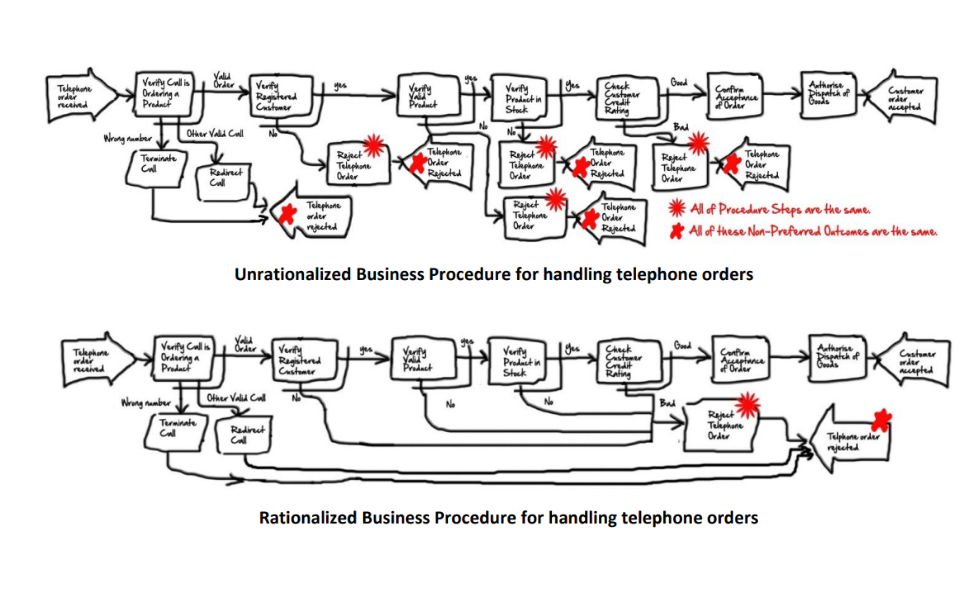 rationalized and unrationalized procedure / process