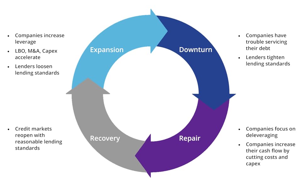 Phases of the credit cycle