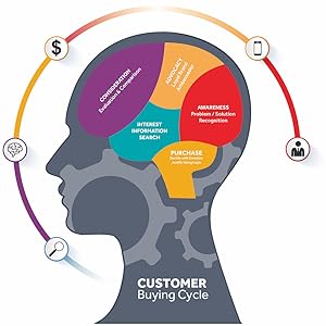 Customer Buying Cycle