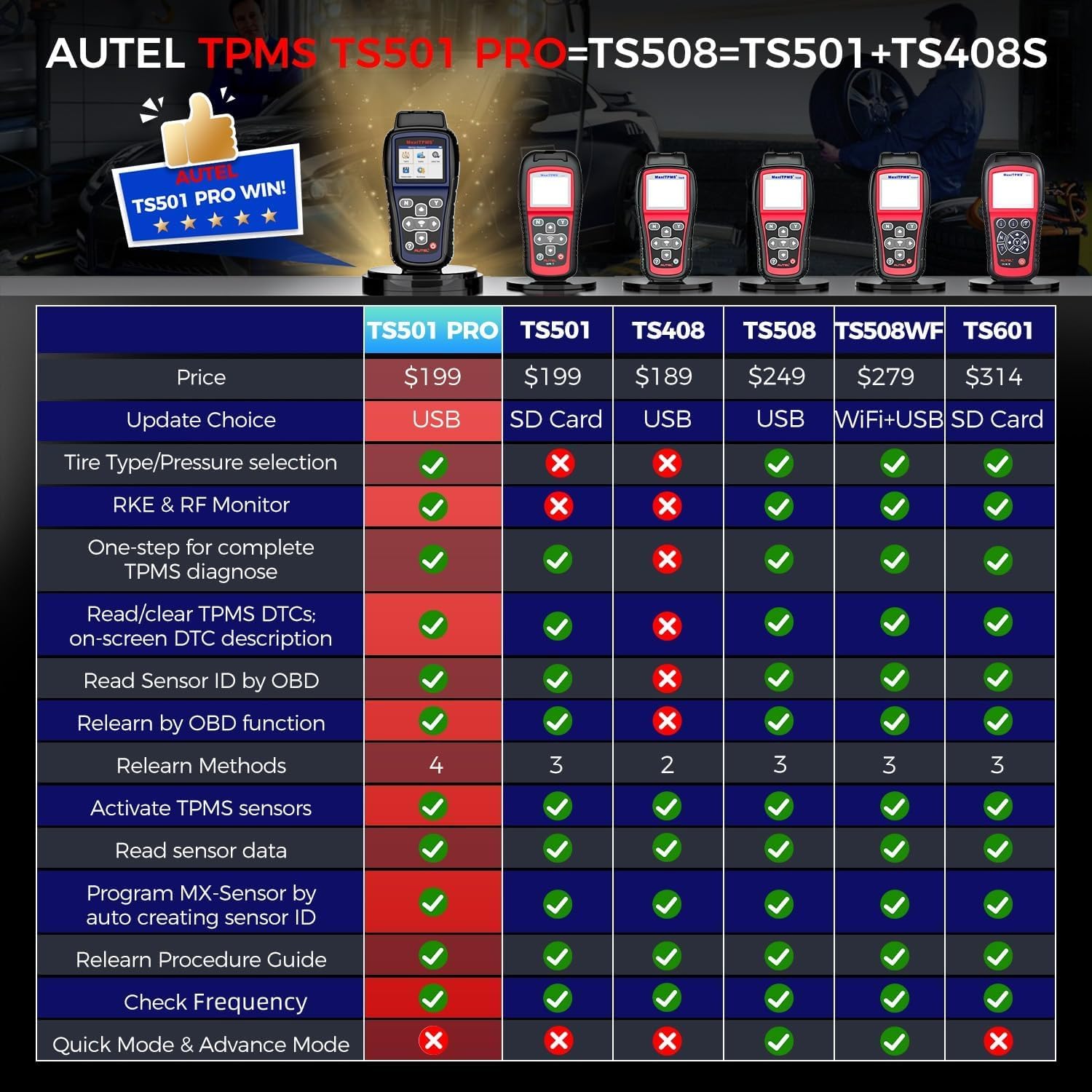 Autel MaxiTPMS TS501 PRO TPMS Programming Tool, Same as TS508, 2025 TPMS Relearn Tool Newer of TS501 TS408S, Activate Relearn 99% Sensors, Program Autel MX-Sensors [315/433MHz], TPMS Reset/Diagnosis Edu Expertise Hub Programming