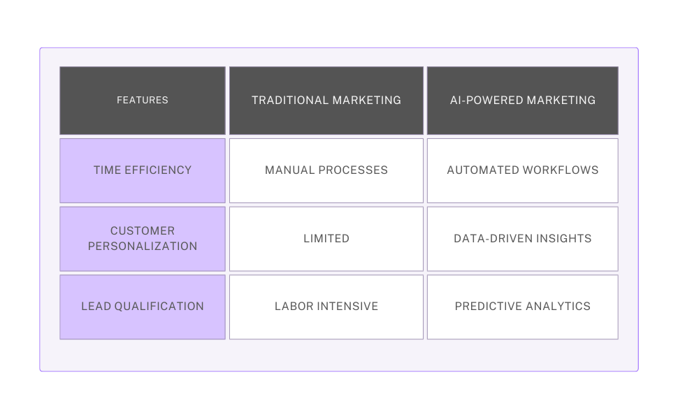 Comparison chart showing traditional content marketing methods vs. AI-powered methods