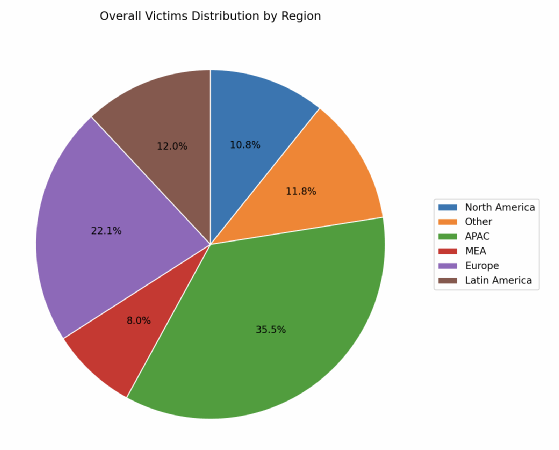 lockbit activity regions mobile Ransomware: What the LockBit 3.0 data leak reveals Edu Expertise Hub