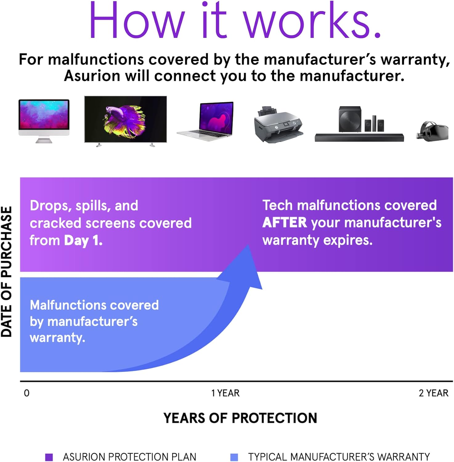 71adcKLAXsL. AC SL1500 ASURION 2 Year Portable Electronic Accident Protection Plan ($60 - $69.99) Edu Expertise Hub Insurance